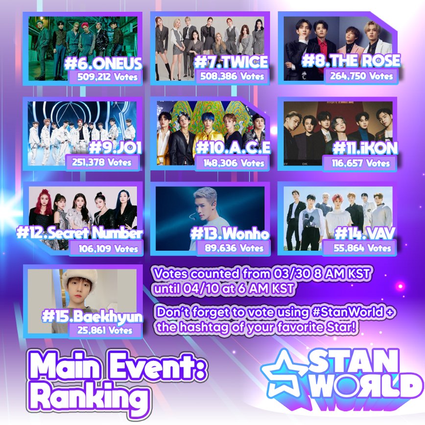 Here is Today’s Current Ranking and LOOK AT THIS! Your hard work with Voting Party and In-App Check-In really paid off, we are seeing some Stars steadily climbing the ranking! Remember, 5 Stars will get incredible AD rewards at this event! And of course, welcome Monsta X to Top5!