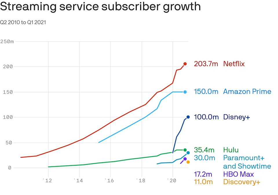 7/ It worked. Iger managed to turn the 95-year-old ship. Just look at how fast Disney+ came out of the gate: