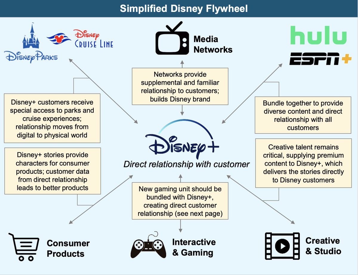 8/ Disney+ is now central to Disney's strategy. It gives Disney a direct relationship with customers & valuable data. Content is still king, but it flows through Disney+—& Disney+ creates fresh IP too (Baby Yoda, anyone?)Here's my take at what the new flywheel might look like: