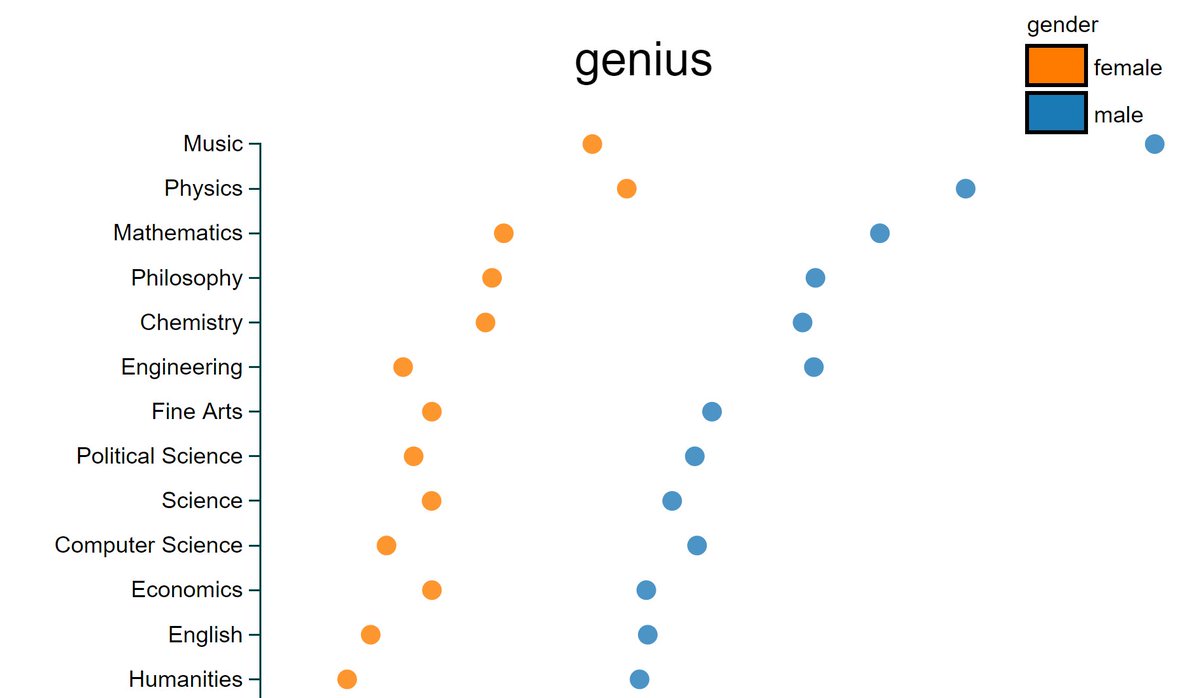 Hey men in academia, teaching eval season is coming up, so it's a good time to remind your students of the ways that gendered bias and language can negatively impact the careers of women and NB faculty. Example: Men are more likely than women to be called "geniuses." 

(thread)