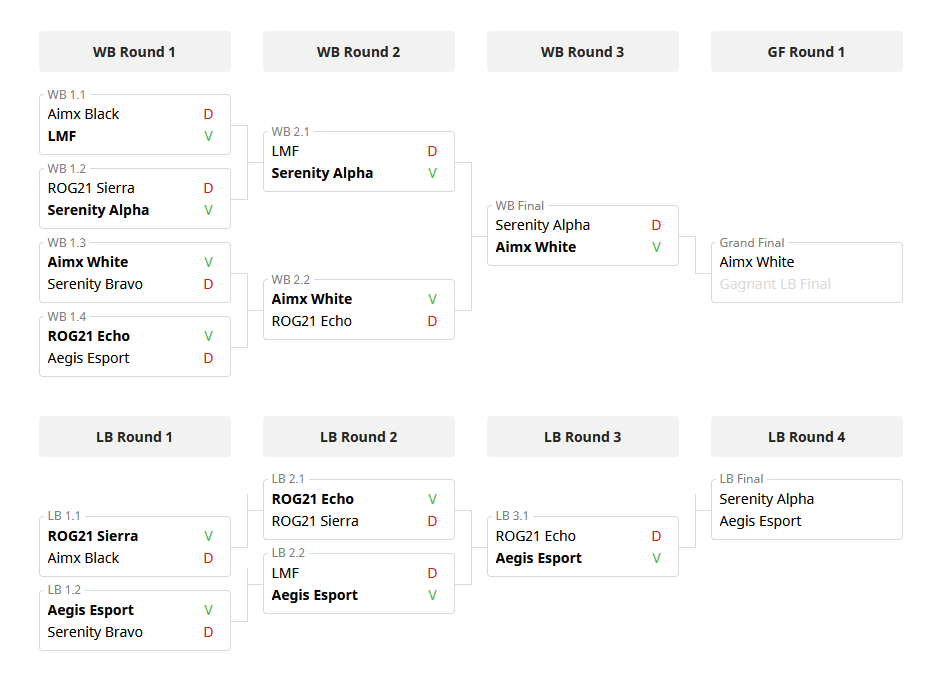 🟤Fin de la première journée🟤

Parcours incroyable pour la <a href="/AimxEsport/">AIMX Esport</a> White qui se qualifie pour la Grande Finale
 
La finale loser Bracket se jouera entre <a href="/SerenityESP/">Serenity</a> Alpha &amp; @Aegis_eSport 

📣Rendez vous dimanche soir à 20h30 !📣

Un grand merci à <a href="/ToasTy_Legend/">To@sT¥ / Micka</a>