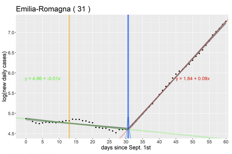 For example, the Emilia-Romagna region was experiencing negative growth (decline) and switched to sharp exponential growth 18 days after reopening schools, achieving a doubling time of 7.7 days.