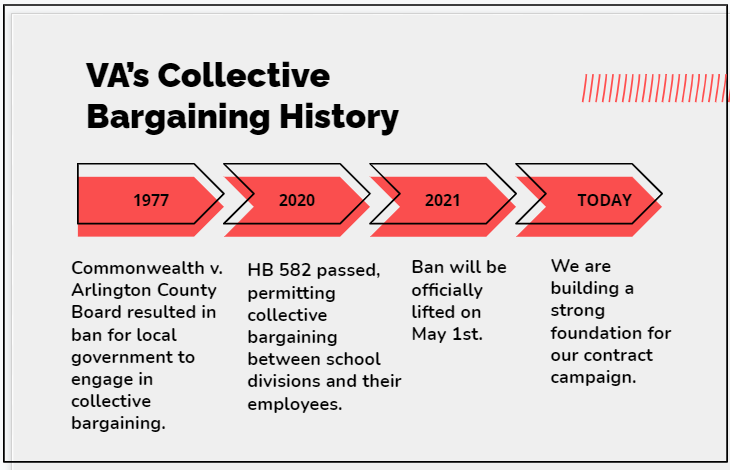 FEA_Fairfax's tweet photo. So why don't we already have a union contract like folks in other states🤔? Well, since 1977, #CollectiveBargaining has been banned for educators. We now have a golden opportunity to negotiate a strong contract &amp; need each &amp; every one of you! 

#UnionYes #Red4ed #Solidarity #O2B https://t.co/9agfLjdmbJ