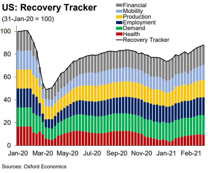 OrenKlachkin's tweet image. Our US #RecoveryTracker marched higher in March's final week. #Production led the gains on greater #business startup activity and #energy output. #Mobility  rose, #demand increased on stronger #consumer purchasing power, and #employment firmed as #hiring and #jobpostings rose.