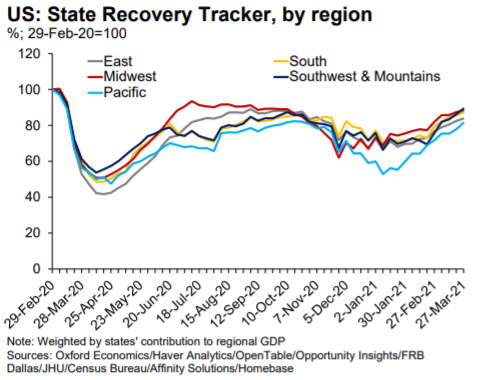 OrenKlachkin's tweet image. Our US subnational #RecoveryTracker firmed at the end of March. A #Covid resurgence in certain states tempered the boost from #vaccines, while #mobility, #activity and #employment increased. #Southwest and #Mountains #states now lead the #economicrecovery. Michigan lost momentum.