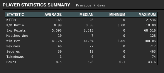 AntiCheatInc's tweet photo. We have added a Player Statistics Summary section to the https://t.co/KxaXE4HGNM main page showing the Average, Median (middle value), Minimum, and Maximum values for each of the main statistics.

https://t.co/DJE9jSLE1M https://t.co/BmPsC8hszR