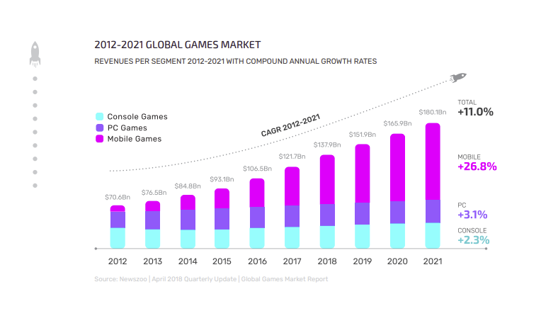 𝗧𝗵𝗲 𝗩𝗶𝗱𝗲𝗼 𝗚𝗮𝗺𝗲 𝗜𝗻𝗱𝘂𝘀𝘁𝗿𝘆  The video game industry has generated more revenue than the Netflix and Spotify combined every year over the last 8 years  The video game industry is forecast to grow to 196 billion by 2022, a rate of 177.6% since 2017