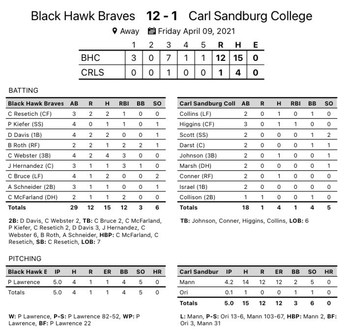 BHawksbaseballH's tweet photo. GAME RECAP

The Braves (13-5) sweep today at Carl Sandburg College in Galesburg, IL!

Game 1
Braves - 12
Carl Sandburg - 1

Game 2
Braves - 11
Carl Sandburg - 4 https://t.co/jSbFM5oLRl