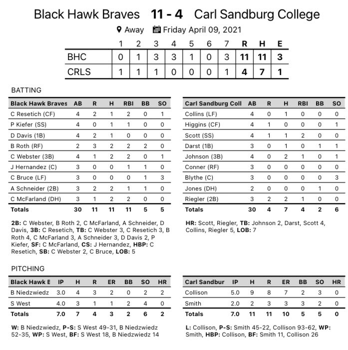 BHawksbaseballH's tweet photo. GAME RECAP

The Braves (13-5) sweep today at Carl Sandburg College in Galesburg, IL!

Game 1
Braves - 12
Carl Sandburg - 1

Game 2
Braves - 11
Carl Sandburg - 4 https://t.co/jSbFM5oLRl