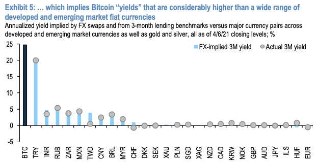 3. "Bitcoin 'yields' implied by futures are substantially higher than all major currencies across developed and emerging markets, and the situation is even more pronounced on offshore exchanges.