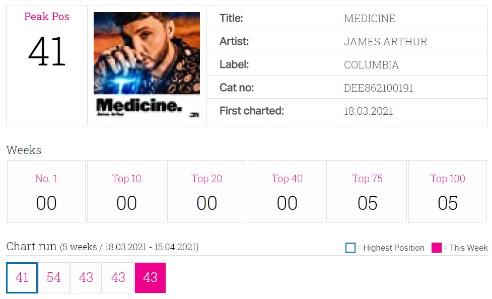 JA_Updates's tweet image. #Medicine UK Official Singles Chart Update

Week 5: #43 [-]

#JArmy