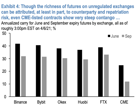 2. "As of this writing, the June CME Bitcoin contract offers ~25% annualized slide relative to spot. The richness of futures is even more acute if we broaden our view to include unrelated exchanges, where carry can be as high as 40+% "