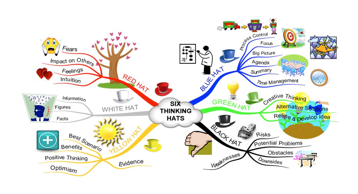 LFaughlin's tweet image. Effective teaching is knowing how to implement different pedagogical approaches. When looking at critical issues like #responsibleconsumption &amp;amp; #production, incorporating De Bono's 6 thinking hats is an amazing way for students to think critically about these issues! 

#UoNTeach