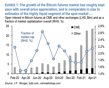 1. "As has often been the case in the past, the growth and gradual maturation of cryptocurrency markets has naturally generated interest in derivatives and other sources of leverage. Though futures trade against a range of pairs, Bitcoin unsurprisingly dominates..."