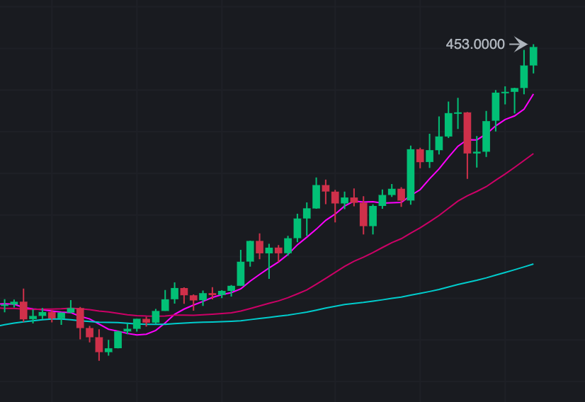 DEFSTALKR's tweet photo. 🚀🚀🚀🚀 #BNB HAS SURPASSED $450 USD!!!
🚀📈🚀📈🚀📈🚀📈🚀📈🚀📈🚀📈🚀📈
#Binance $BNB @binance #BinanceCoin @cz_binance @BinanceUS @BinanceChain @BNBSwap @PancakeSwap @bsc_daily @news_of_bsc @bscscan #MOON #MARS #CZ #1000soon #JustGettingStarted https://t.co/KFx0csDtR5