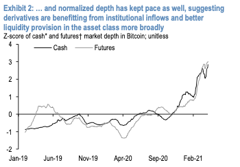 1. "As has often been the case in the past, the growth and gradual maturation of cryptocurrency markets has naturally generated interest in derivatives and other sources of leverage. Though futures trade against a range of pairs, Bitcoin unsurprisingly dominates..."