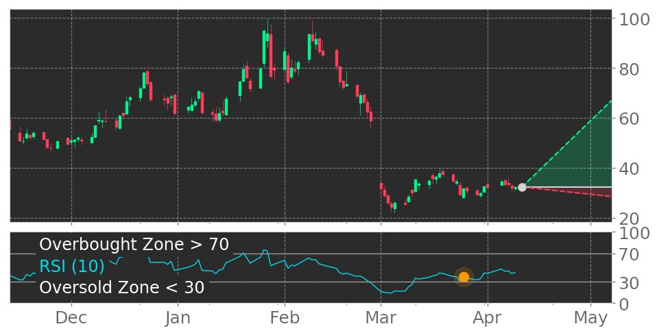Tickeron's tweet photo. $OTRK in Uptrend: RSI indicator exits oversold zone. View odds for this and other indicators: https://t.co/MFIa3cbVsY #Ontrak #stockmarket #stock #technicalanalysis #money #trading #investing #daytrading #news #today https://t.co/9qSMbMJ1rf