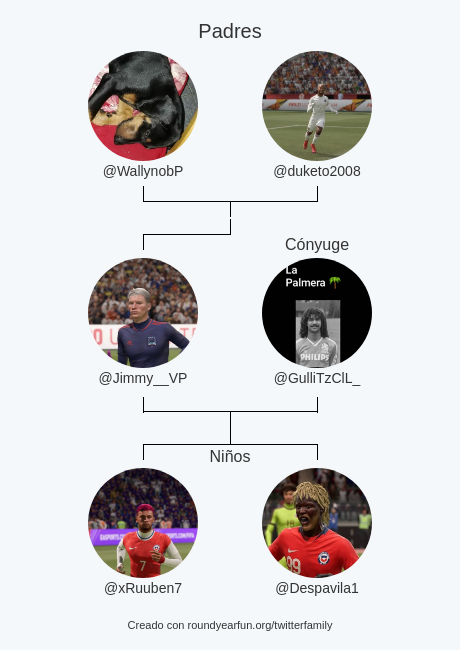 Jimmy__VP's tweet photo. Mi Familia de Twitter:
Padres: @WallynobP @duketo2008
Cónyuge: @GulliTzClL_
Niños: @xRuuben7 @Despavila1

via https://t.co/5xpNv8ZJ9D

⠀ https://t.co/pCzgO9cm8L