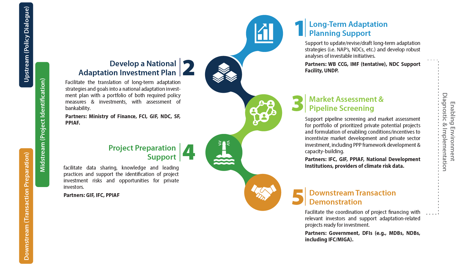 Resilience Action Demonstration Project