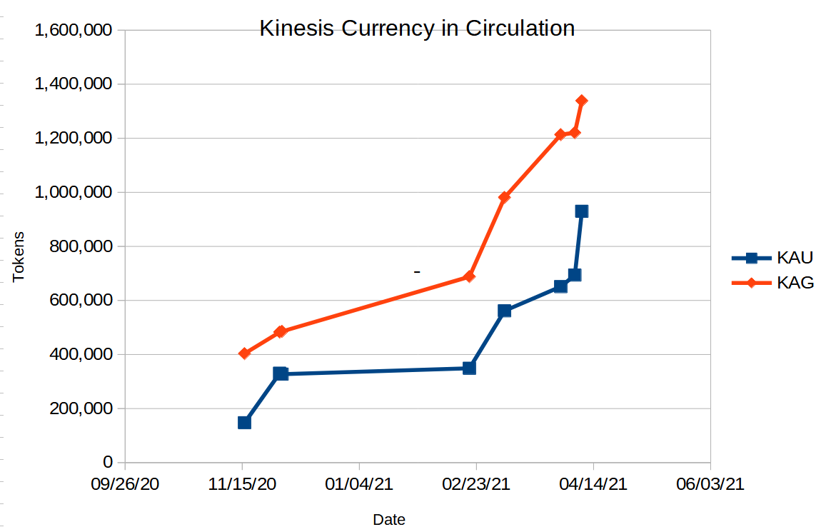 Holdings in <a href="/KinesisMonetary/">Kinesis Money</a> is surging, not just the volume!