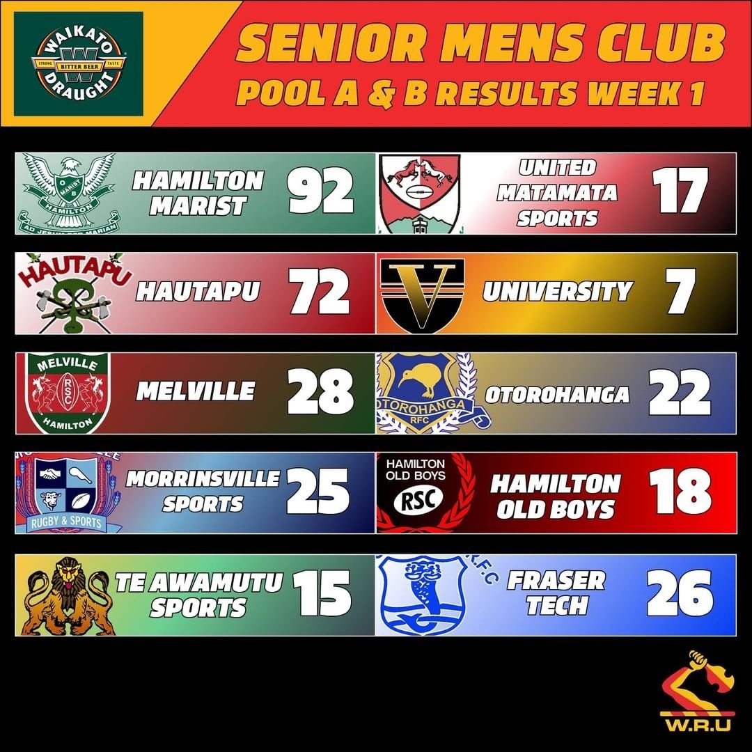 hamiltonmarist's tweet photo. SATURDAY SCOREBOARD

FULLTIME 

Prem A 92 UMS 17
Prem B UMS
Colts 28 UMS 7
Senior Reserves 62 Huntly COB 12
Women 0 HOB 64
U85s 8 Melville 24 

#greenmachine 

#greenmachine https://t.co/xZ0Ia5zGml