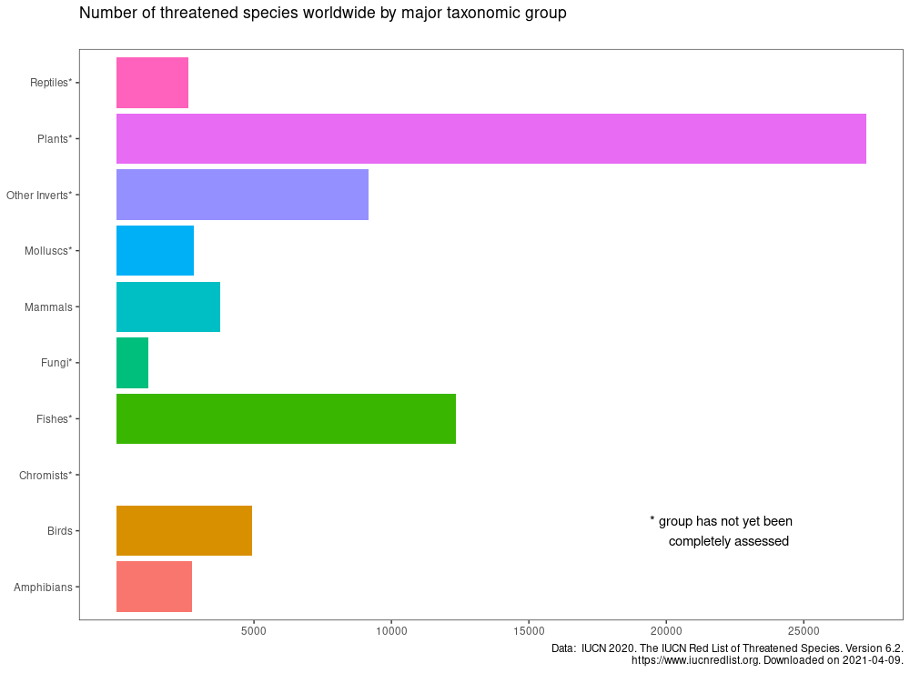 em4datasci's tweet photo. Day 8: animals. Red List Index data showing number of threatened species - vulnerable, endangered, or critically endangered. Learned annotate function! code: https://t.co/A3XRCqbDQY #30DayChartChallenge #dataviz #r4ds https://t.co/cMvG9xQA1B