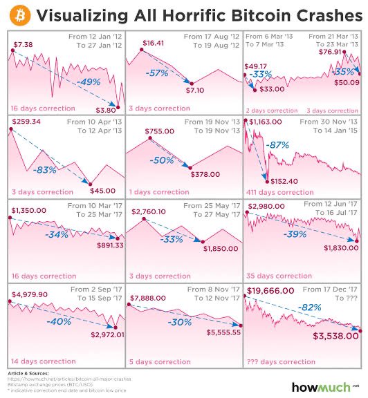 4/ I think the massive (90% or more) crashes in price eventually hardened the skepticism and I stopped paying attention.