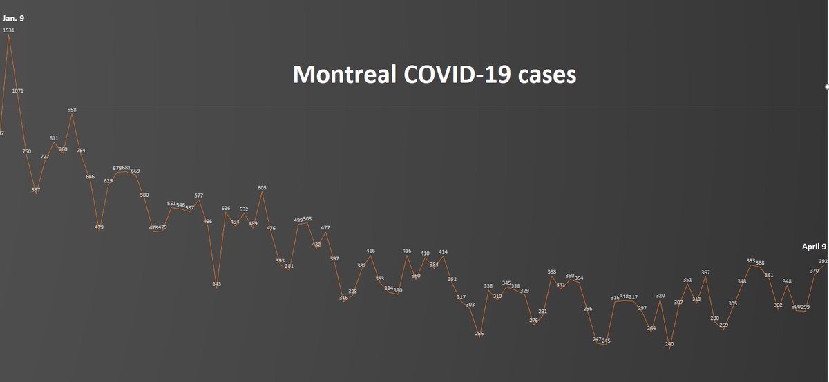 5) Meanwhile, the number of  #COVID19 cases rose in eight regions across Quebec on Friday, including in Montreal. The metropolis reported 392 cases, up from 370 the day before. The chart below would appear to show evidence of the slightest third wave forming.