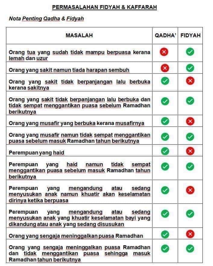 Mysumber On Twitter Tak Sempat Ganti Puasa Baca Ni Fidyah Panduan Lanjut S T Co Ut3dohsrk4 Fidyah Ialah Denda Ke Atas Seseorang Islam Yang Telah Baligh Kerana Melakukan Sesuatu Perkara Yang Melibatkan Pelanggaran Terhadap