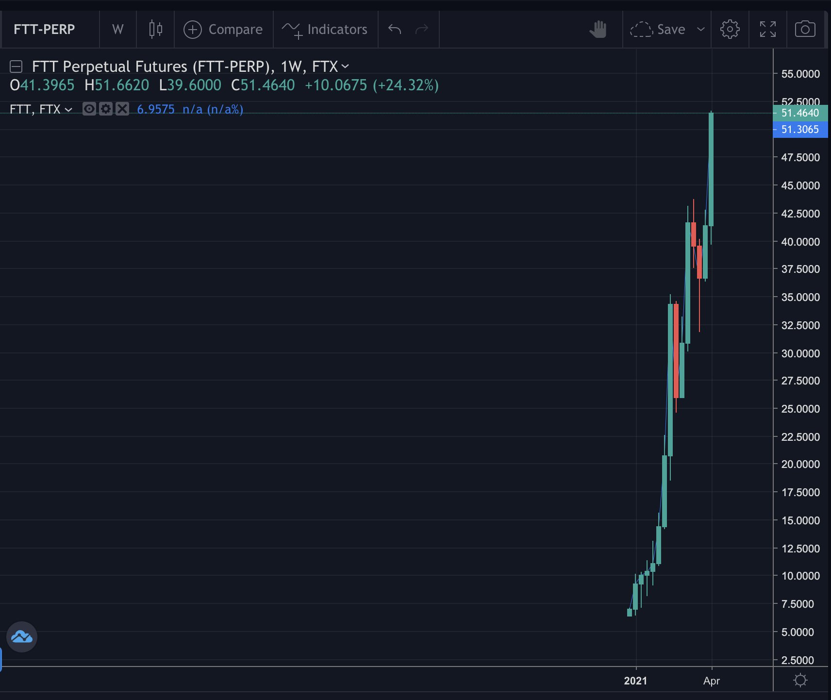 FTX - Built By Traders, For Traders on Twitter: 'Not a bad start to 2021…