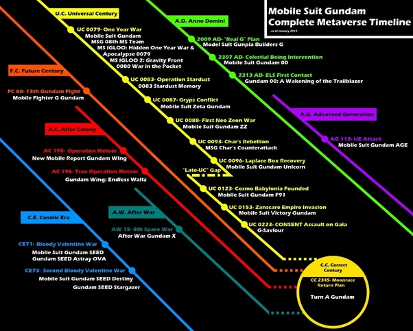 It has been noted this is a Calgary project. This is true. But for the purposes of this thread Toronto is effectively the Universal Century, the main Gundam timeline. Much like the franchise, new timelines eventually join. Here is a simple and not intimidating map of timelines