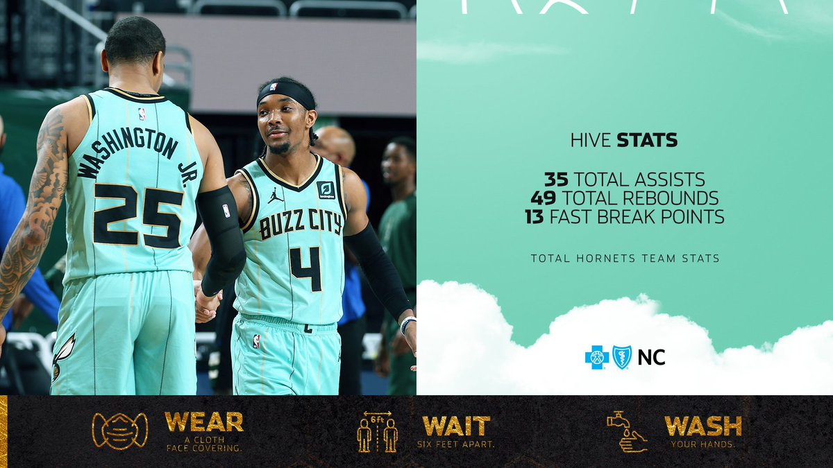 LosHornetsArg's tweet photo. ¡Ganó #CharlotteHornets! Cerrando 4-2 la gira de visitante ante un diezmado #FearTheDeer
La figura fue @MilesBridges, pero muy bien todos del quinteto inicial y #Zeller (10p 12r) y #Wannamaker (6p 7a) aportando desde la banca. Seguimos 4° del Este y con 3 juegos s/ .500 #AllFly https://t.co/djH5UhAMhJ