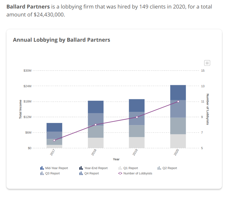  #BalladPartners Ballard Partners is a lobbying firm that was hired by 149 clients in 2020, for a total amount of $24,430,000.  https://www.opensecrets.org/federal-lobbying/firms/summary?cycle=2020&id=D000037635 #Thread /1