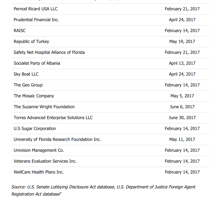  #BalladPartners Ballard Partners is a lobbying firm that was hired by 149 clients in 2020, for a total amount of $24,430,000.  https://www.opensecrets.org/federal-lobbying/firms/summary?cycle=2020&id=D000037635 #Thread /1