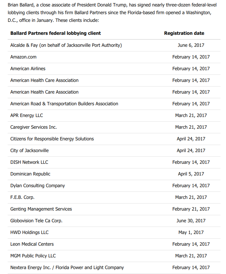  #BalladPartners Ballard Partners is a lobbying firm that was hired by 149 clients in 2020, for a total amount of $24,430,000.  https://www.opensecrets.org/federal-lobbying/firms/summary?cycle=2020&id=D000037635 #Thread /1