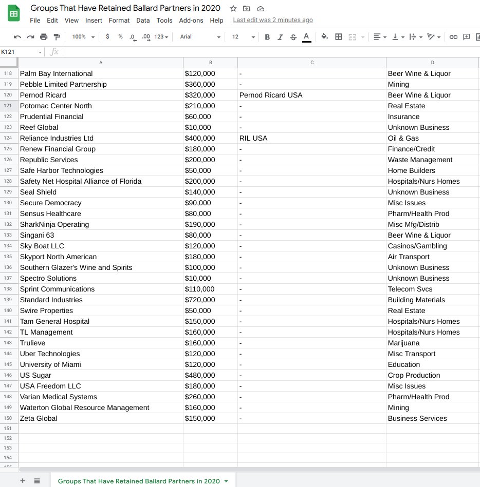 Groups that have retained  #BallardPartners in 2020 listed here & above in /3 Notable as it pertains to  #MattGaetz Line 111: Okaloosa County FL (District 1 NWFL) - Industry: Civil Servants in the amount of $80k /4