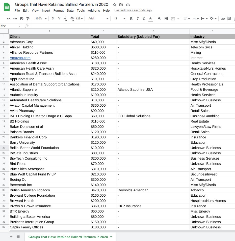 Groups that have retained  #BallardPartners in 2020 listed here & below in /4. Notable as it pertains to  #MattGaetz Line 46: City of Pensacola (District 1 NWFL) - Industry: Civil Servants in the amount of $80k /3