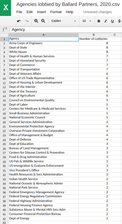 Agencies lobbied by  #BallardPartners & Issues lobbied by Ballard in 2020 /5