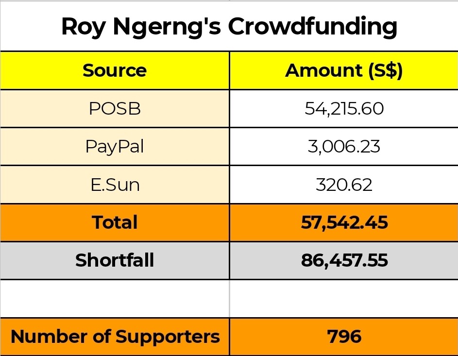 Hi everyone, as of 12pm today, 796 people have helped to raise S$57,542.45, which is about 40% of the money (S$144,000) Singapore's prime minister has asked of me. I've put the breakdown in the Google Sheets above. A friend remarked how the funds showed small acts of resistance.