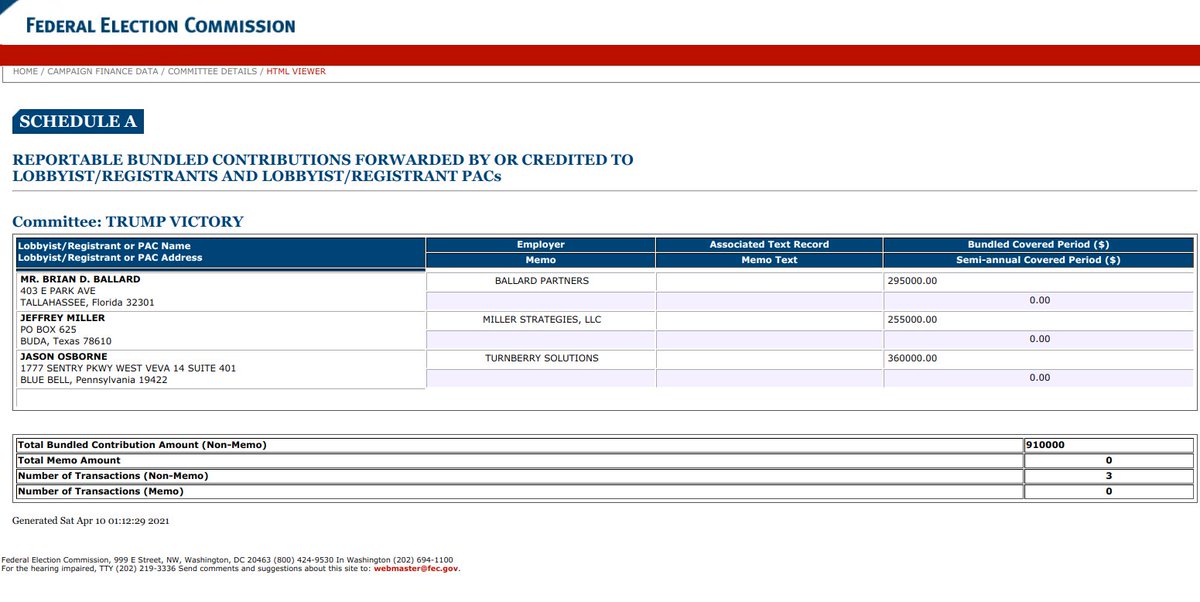  #BallardPartners, run by Trump’s top Florida fundraiser  #BrianBallard, spent more than 2yrs & made roughly $2M representing the Turkish government &  #Halkbank. Ballard bundled $295k to Trump Victory PAC & donated 10s of thousands more to Trump’s campaign & associates. /9