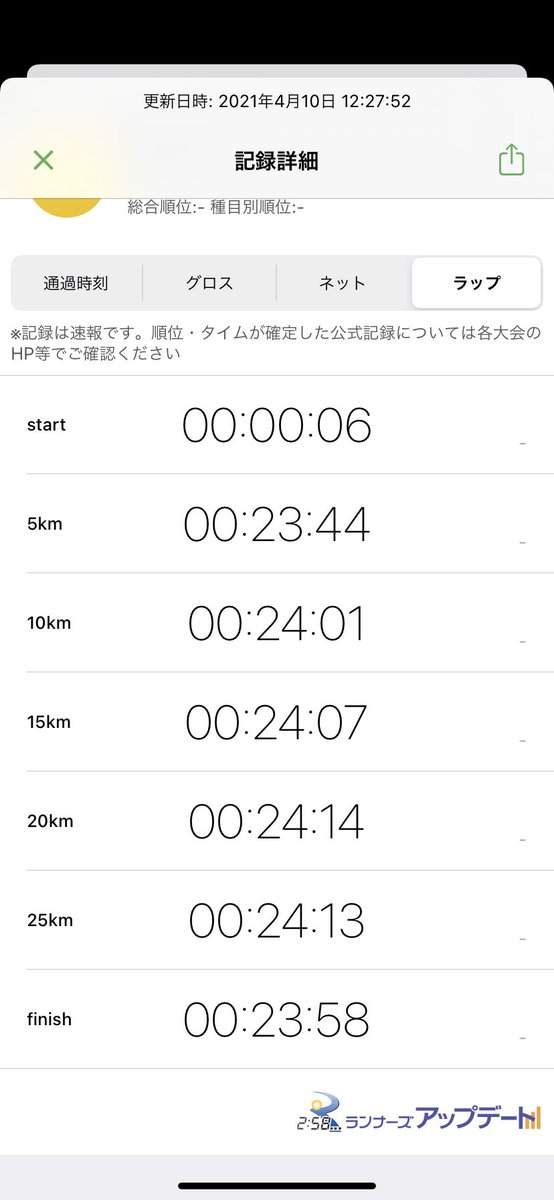大阪30K
テーマは4.45〜50/kmをキープして走り切る事。
15kmくらいから脚が重くなってラップが時々4.50/kmを超えるが何とかAveでは4.50以内。
呼吸はジョグくらいの感覚やったけど脚にくるって事はロングジョグが必要ってわかったので有意義な30Kmでした。