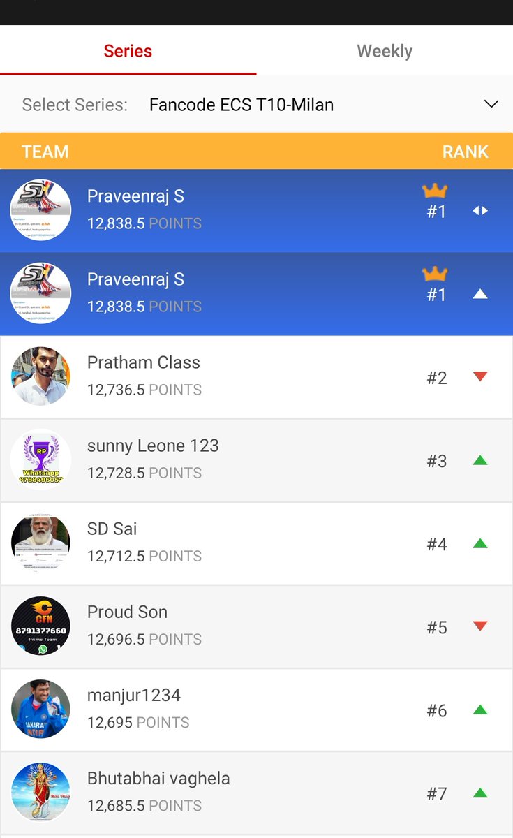 Super1fantasy's tweet photo. ECS T10 Milan leaderboard

Our super one fantasy is staying at top in leaderboard..follow our telegram channel for teams
Mini GL and GL specialist 🔥🔥🔥 #Dream11 #CSK #VIVOIPL #ABdeVilliers
#VakeelSaab #RishabhPant #Dhoni  https://t.co/aCSLsBe7nN https://t.co/uMYqoINipK