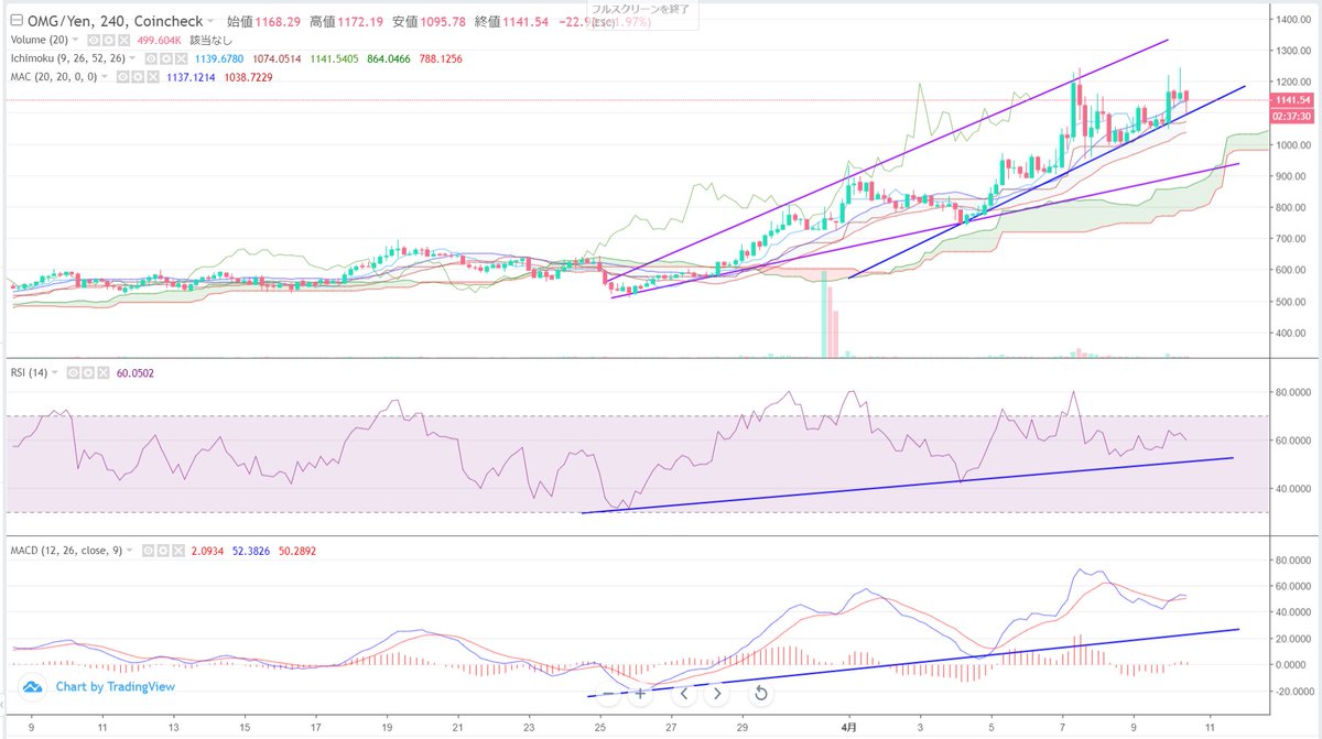 当たり株 仮想通貨分析 On Twitter Omg オーエムジー 1140円 4月7日に コインチェック 上場 4時間足でボラ肥大型で 上昇トレンドライン継続 非常に強いチャートです Rsiもmacdも右肩上がり 日足では平行チャネルで 上限上抜けも上髭形成 上場達成で一旦