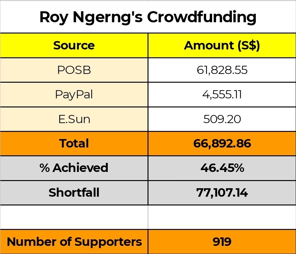 Hello everyone, we are into Day 3 of the crowdfunding. As of 6pm today, 919 people have helped to raise S$66,892.86, or 46% of the S$144,000 Singapore's prime minister has asked from me. For transparency, I have included the breakdown of the funds in a Google Sheet, as above!