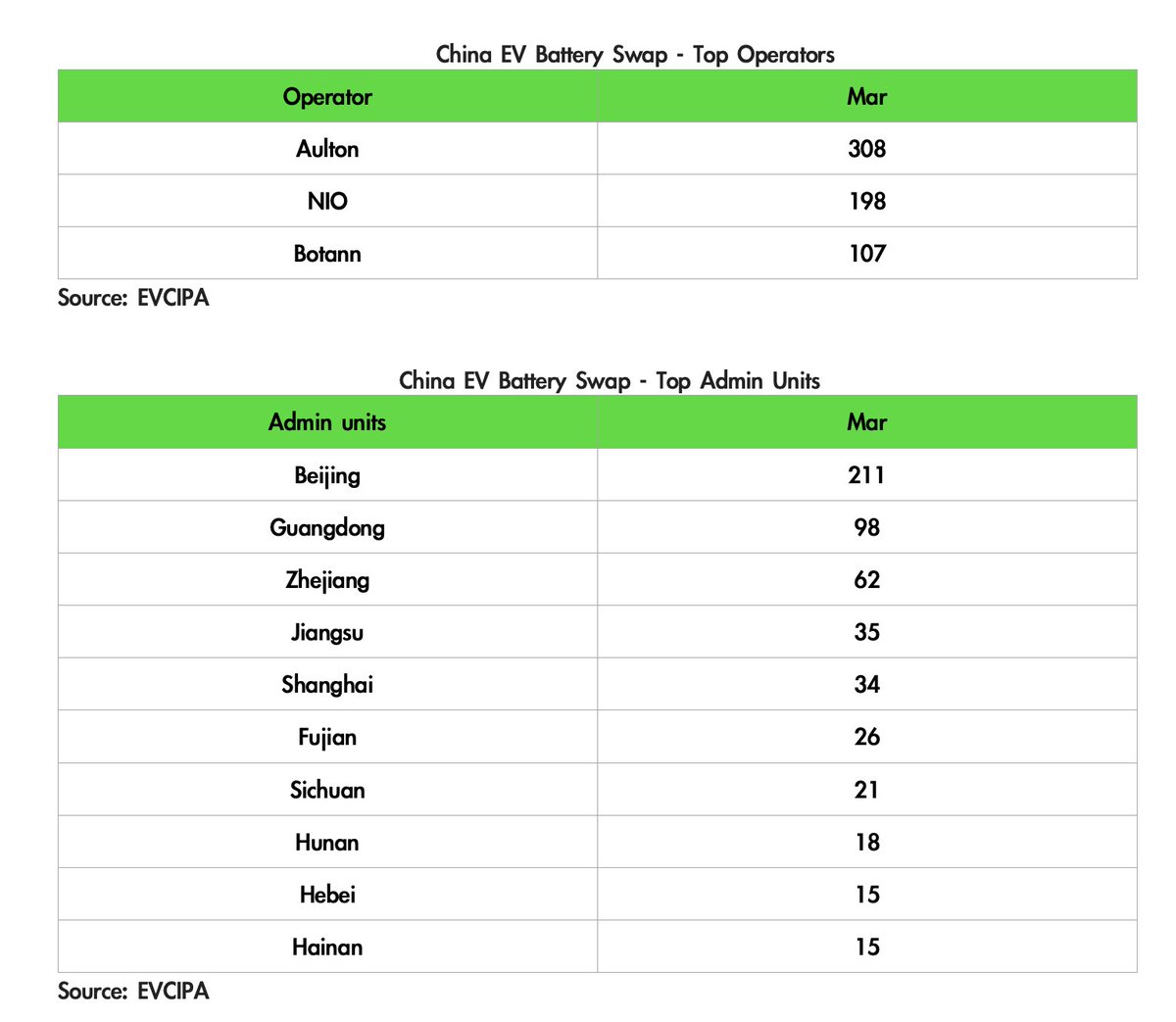 DKurac's tweet photo. #China #battery swap stations at 603.
Operators
🥇#Aulton
🥈#NIO
🥉#Botann
Admin units
🥇Beijing
🥈Guangdong
🥉Zhejiang
(EVCIPA) https://t.co/vGIre1DT2J