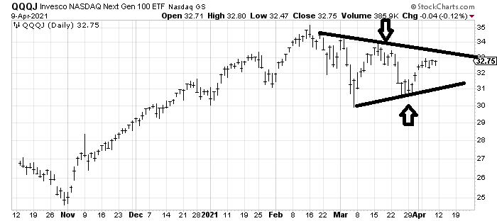 QQQJ. Something changed in mid March with the 'juniors'. Couldn't get to the early March high then came all the way back down to the lows. The 'seniors' didn't do that.