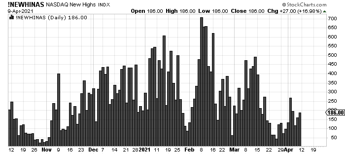 Naz New highs are pathetic too. Almost 100 fewer Friday than Monday.