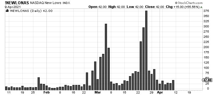 But Naz new lows are increasing.