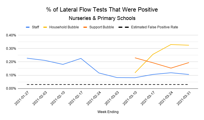 The good news is that although positivity rates from mass testing in schools have risen significantly since schools fully reopened, they're still very low overall - about 1 in 1,000 at the end of March - and if anything rates amongst staff seem to have levelled off recently.