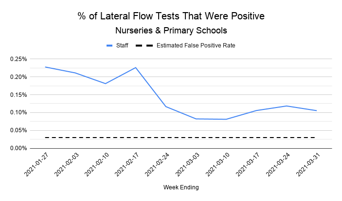 The good news is that although positivity rates from mass testing in schools have risen significantly since schools fully reopened, they're still very low overall - about 1 in 1,000 at the end of March - and if anything rates amongst staff seem to have levelled off recently.